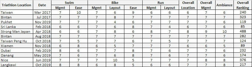 spreadsheet showing Laurent Labbe's approach to ranking triathlons he has completed.